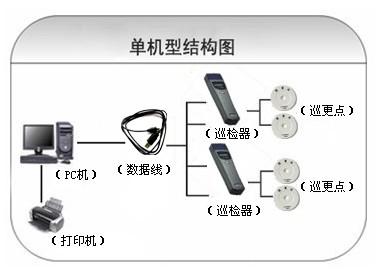 大连普兰店区巡更系统六号